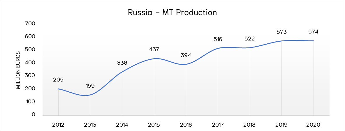 MT prod rus
