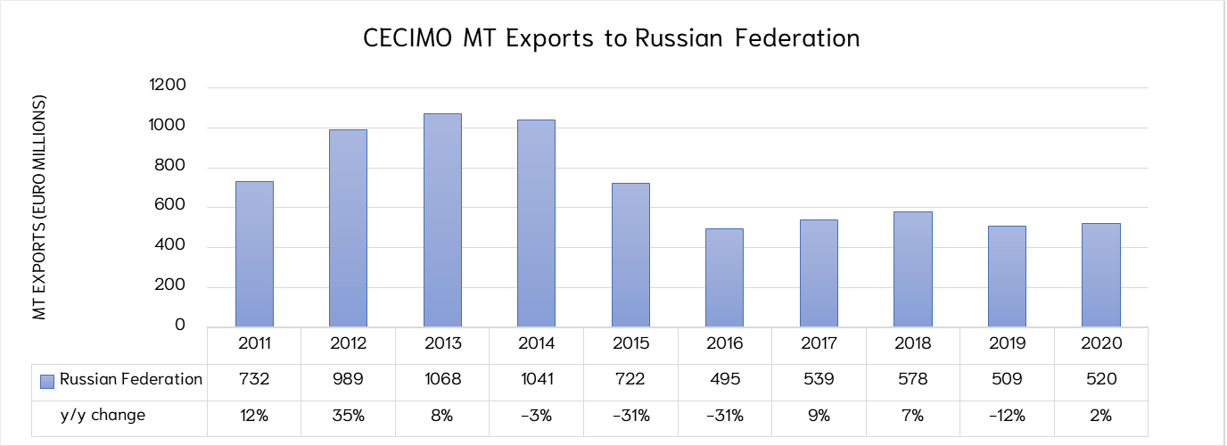 export to rus